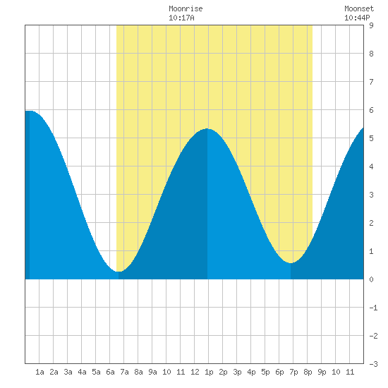 Pennys Creek tide chart for Monday, July 28, 2025