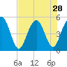 Pennys Creek tide chart for Monday, July 28, 2025