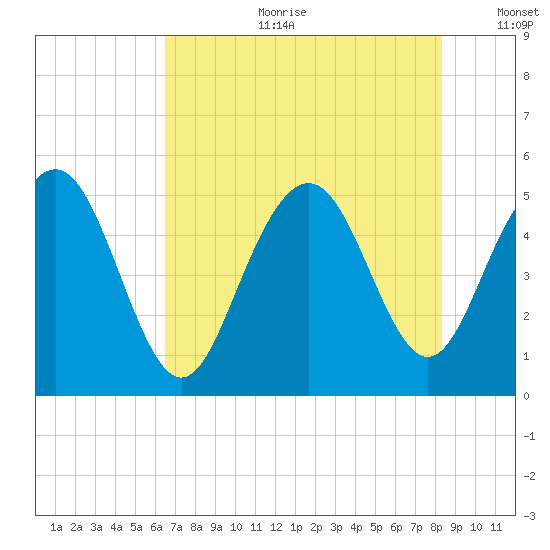 Pennys Creek tide chart for Tuesday, July 29, 2025