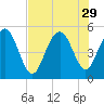 Pennys Creek tide chart for Tuesday, July 29, 2025