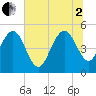 Pennys Creek tide chart for Wednesday, July 2, 2025