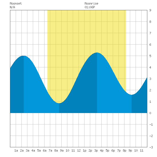 Pennys Creek tide chart for Thursday, July 31, 2025