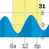 Pennys Creek tide chart for Thursday, July 31, 2025