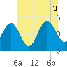 Pennys Creek tide chart for Thursday, July 3, 2025