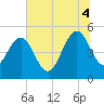 Pennys Creek tide chart for Friday, July 4, 2025