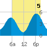Pennys Creek tide chart for Saturday, July 5, 2025