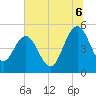 Pennys Creek tide chart for Sunday, July 6, 2025