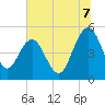Pennys Creek tide chart for Monday, July 7, 2025