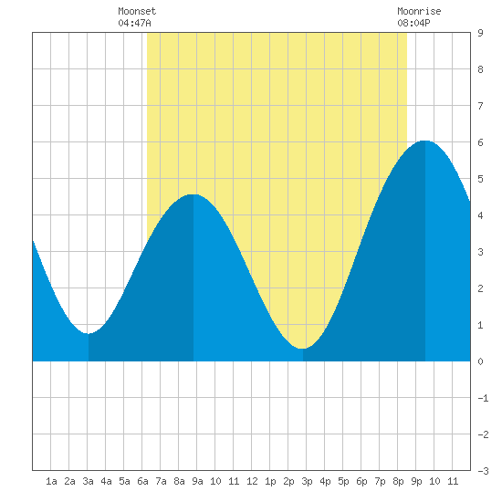 Pennys Creek tide chart for Wednesday, July 9, 2025