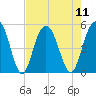 Pennys Creek tide chart for Monday, August 11, 2025