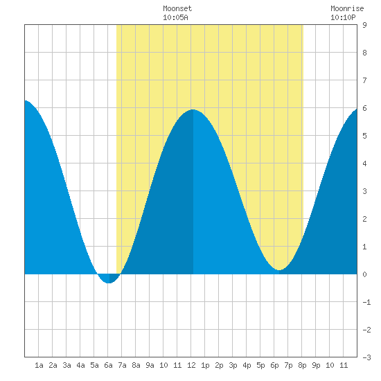 Pennys Creek tide chart for Tuesday, August 12, 2025