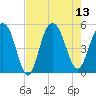 Pennys Creek tide chart for Wednesday, August 13, 2025