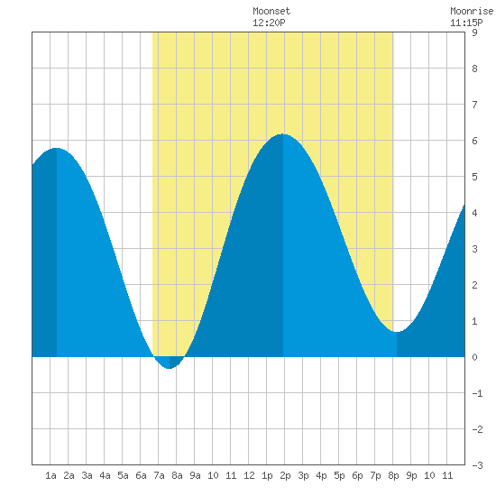 Pennys Creek tide chart for Thursday, August 14, 2025