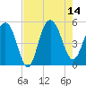Pennys Creek tide chart for Thursday, August 14, 2025