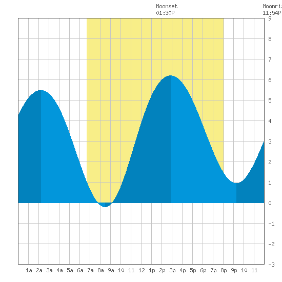 Pennys Creek tide chart for Friday, August 15, 2025