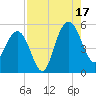 Pennys Creek tide chart for Sunday, August 17, 2025