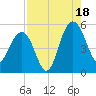 Pennys Creek tide chart for Monday, August 18, 2025