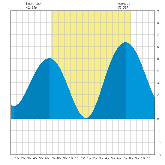 Pennys Creek tide chart for Tuesday, August 19, 2025