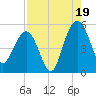 Pennys Creek tide chart for Tuesday, August 19, 2025