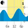Pennys Creek tide chart for Friday, August 1, 2025