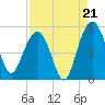 Pennys Creek tide chart for Thursday, August 21, 2025