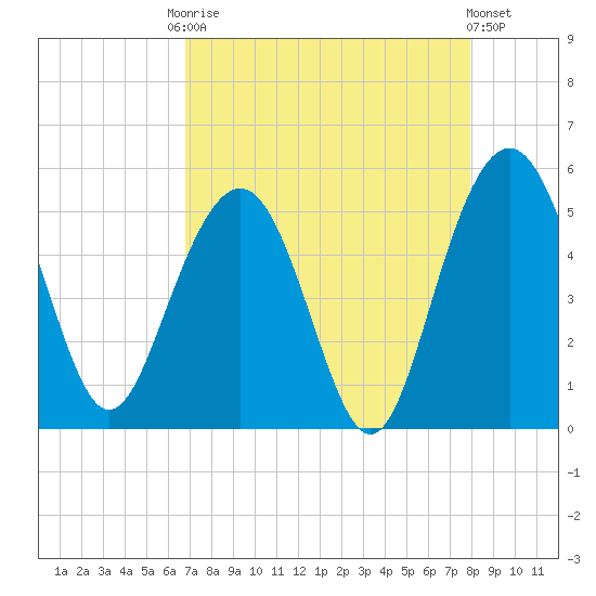Pennys Creek tide chart for Friday, August 22, 2025
