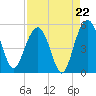 Pennys Creek tide chart for Friday, August 22, 2025