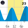 Pennys Creek tide chart for Saturday, August 23, 2025