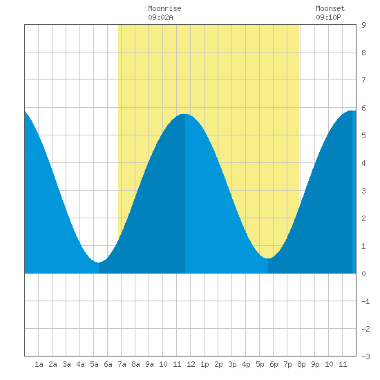 Pennys Creek tide chart for Monday, August 25, 2025