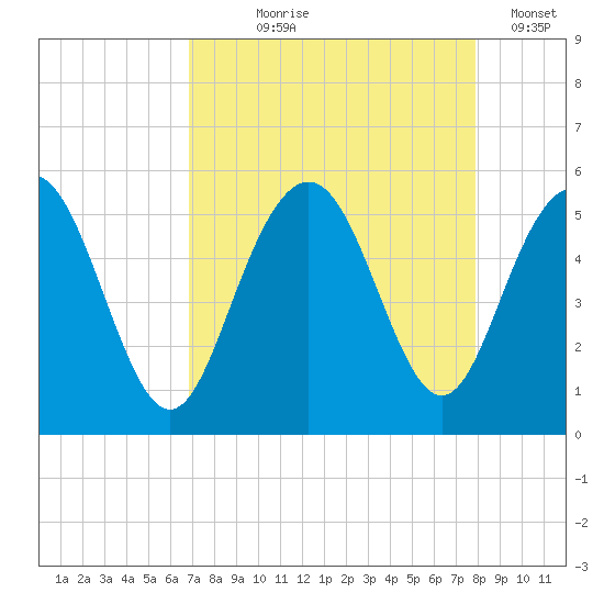 Pennys Creek tide chart for Tuesday, August 26, 2025