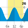 Pennys Creek tide chart for Tuesday, August 26, 2025
