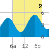 Pennys Creek tide chart for Saturday, August 2, 2025