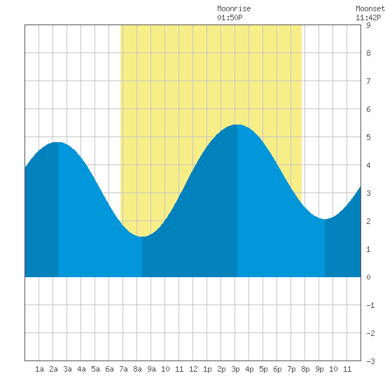 Pennys Creek tide chart for Saturday, August 30, 2025