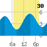 Pennys Creek tide chart for Saturday, August 30, 2025