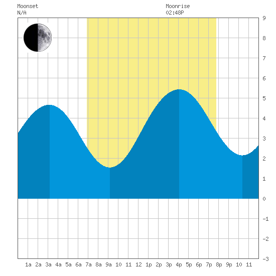 Pennys Creek tide chart for Sunday, August 31, 2025