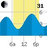 Pennys Creek tide chart for Sunday, August 31, 2025