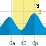 Pennys Creek tide chart for Sunday, August 3, 2025