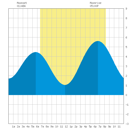 Pennys Creek tide chart for Monday, August 4, 2025
