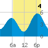 Pennys Creek tide chart for Monday, August 4, 2025