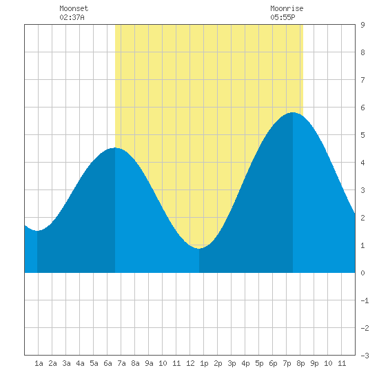 Pennys Creek tide chart for Tuesday, August 5, 2025