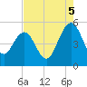 Pennys Creek tide chart for Tuesday, August 5, 2025