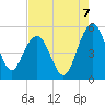 Pennys Creek tide chart for Thursday, August 7, 2025