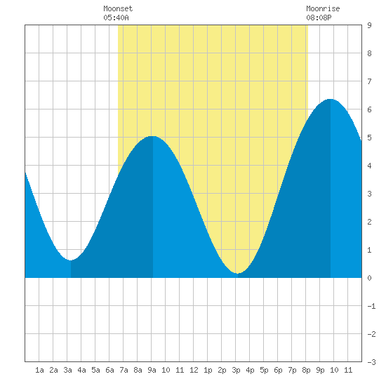 Pennys Creek tide chart for Friday, August 8, 2025