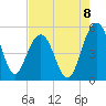 Pennys Creek tide chart for Friday, August 8, 2025