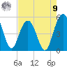Pennys Creek tide chart for Saturday, August 9, 2025
