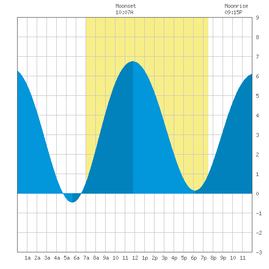 Pennys Creek tide chart for Wednesday, September 10, 2025