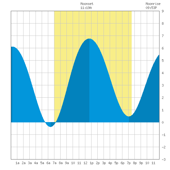 Pennys Creek tide chart for Thursday, September 11, 2025