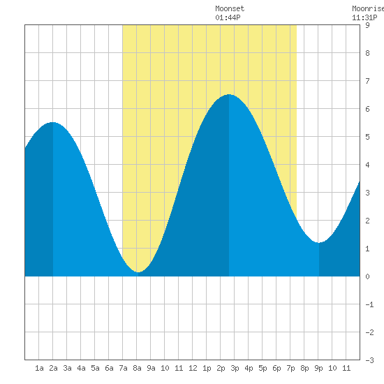 Pennys Creek tide chart for Saturday, September 13, 2025
