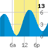 Pennys Creek tide chart for Saturday, September 13, 2025