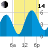 Pennys Creek tide chart for Sunday, September 14, 2025